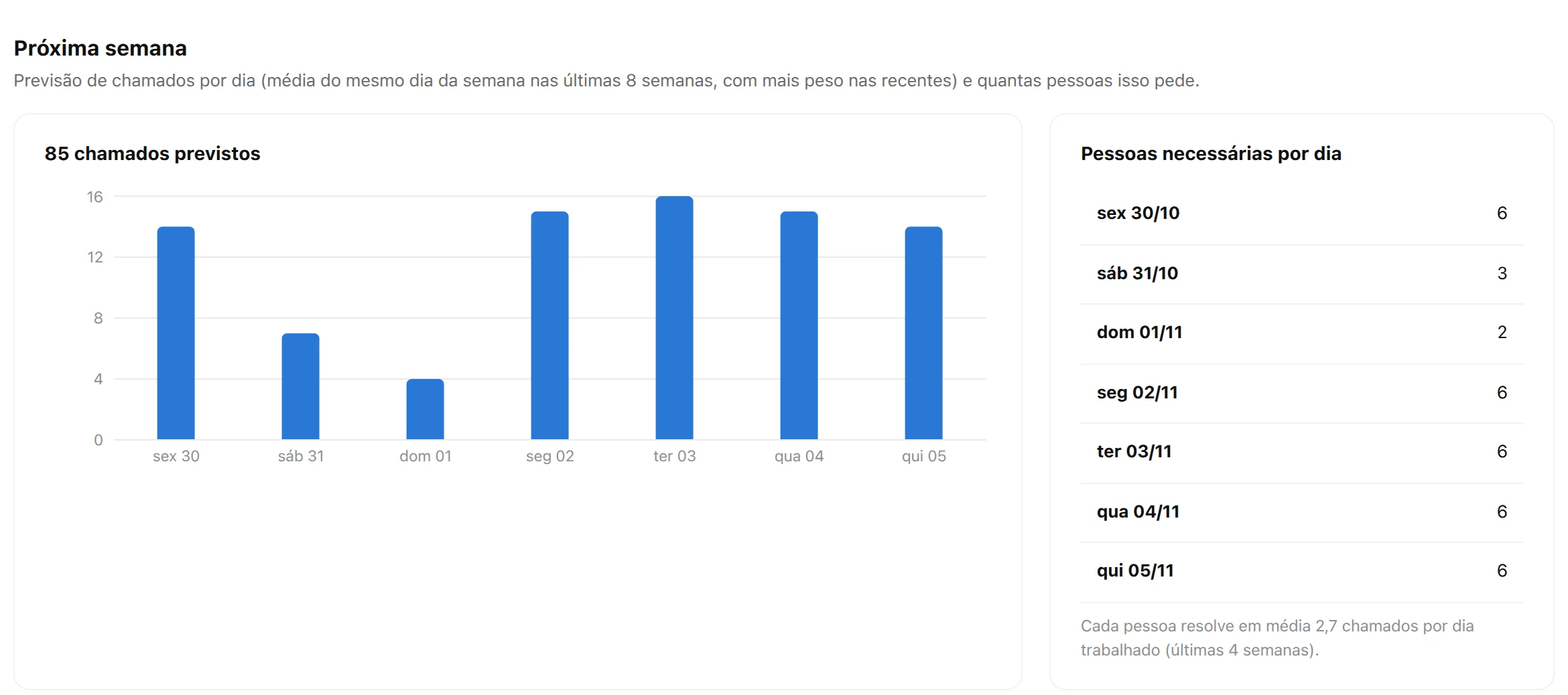 Próxima semana: quantos chamados devem chegar por dia e quantas pessoas isso pede.