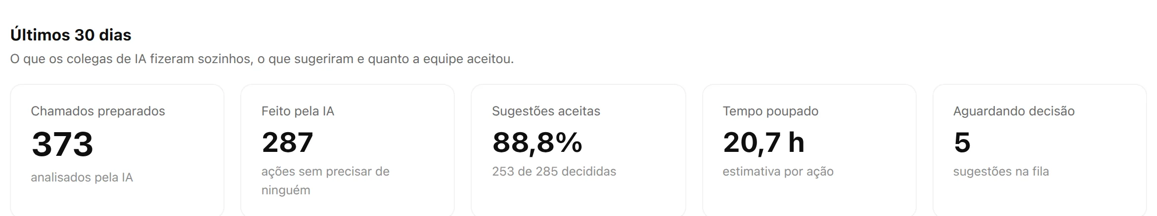 Trabalho da IA: o que os colegas de IA fizeram, o que a equipe aceitou e o tempo poupado.
